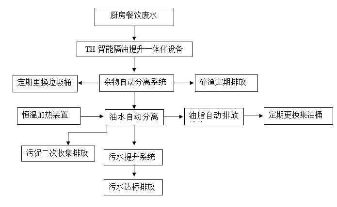 全自动隔油提升设备工艺流程